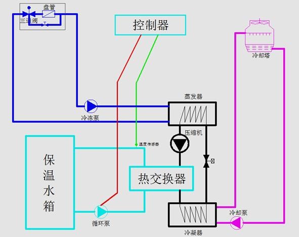 中央空调余热回收系统由传统的活塞式或螺杆式水冷中央空调制冷机组